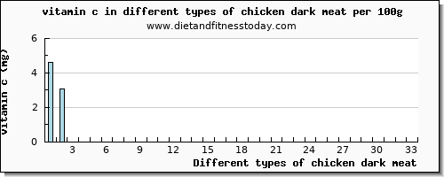 chicken dark meat vitamin c per 100g